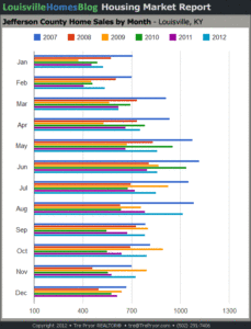 Chart of Jefferson County Home Sales by Month through September 2012
