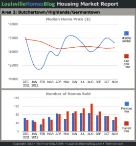 Charts of Louisville home sales and Louisville home prices for Highlands MLS area 2 for the 12 month period ending November 2012.