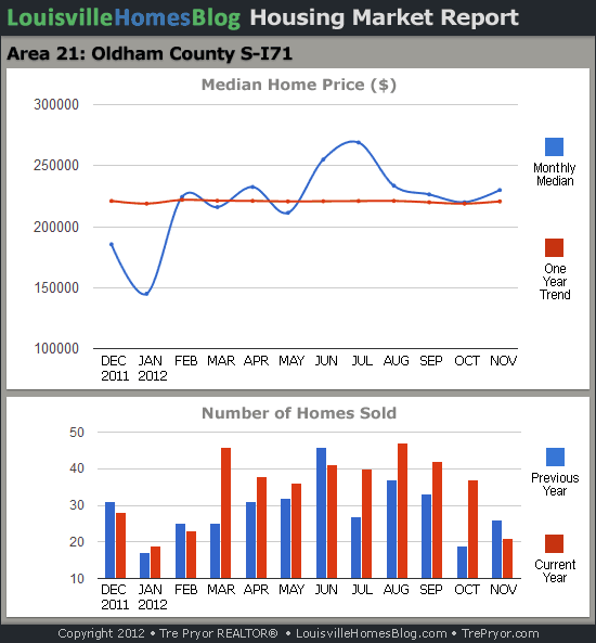 Charts of Louisville home sales and Louisville home prices for South Oldham County MLS area 21 for the 12 month period ending November 2012.