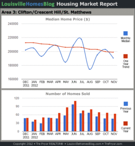 Charts of Louisville home sales and Louisville home prices for St. Matthews MLS area 3 for the 12 month period ending November 2012.