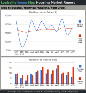 Charts of Louisville home sales and Louisville home prices for Okolona MLS area 6 for the 12 month period ending November 2012.