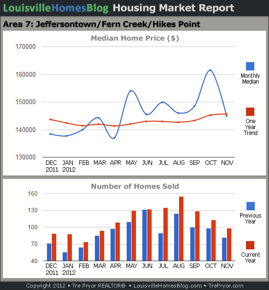 Charts of Louisville home sales and Louisville home prices for Jeffersontown MLS area 7 for the 12 month period ending November 2012.