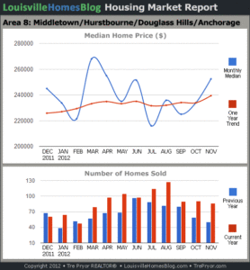Charts of Louisville home sales and Louisville home prices for Middletown MLS area 8 for the 12 month period ending November 2012.