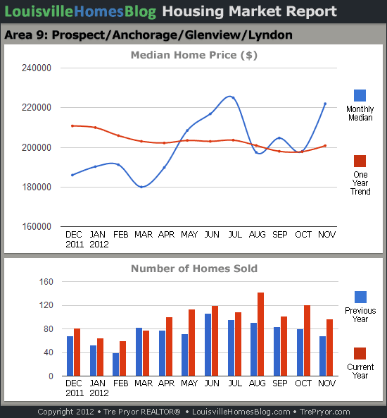 Charts of Louisville home sales and Louisville home prices for Prospect MLS area 9 for the 12 month period ending November 2012.