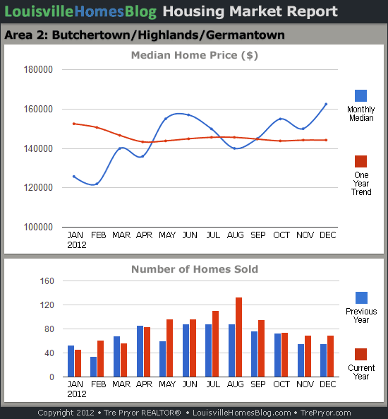 Charts of Louisville home sales and Louisville home prices for Highlands MLS area 2 for the 12 month period ending December 2012.