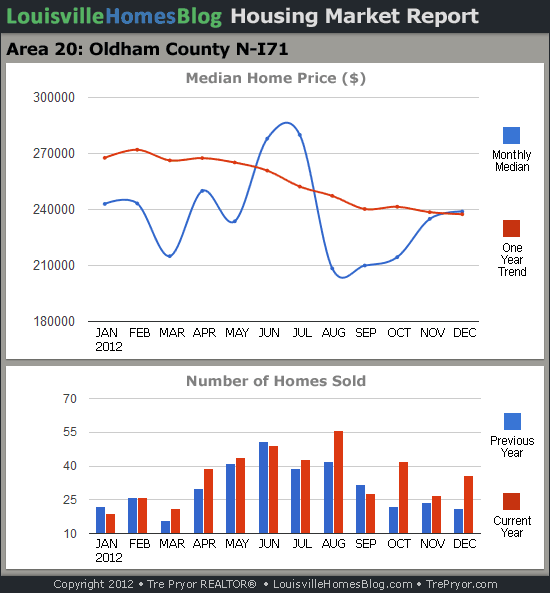Charts of Louisville home sales and Louisville home prices for North Oldham County MLS area 20 for the 12 month period ending December 2012.