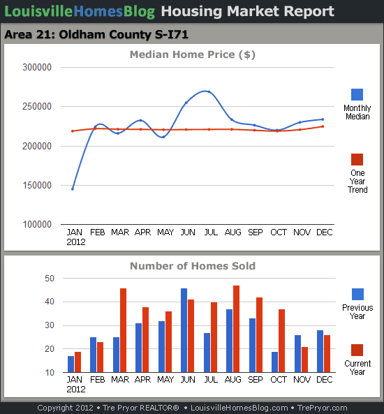 Charts of Louisville home sales and Louisville home prices for South Oldham County MLS area 21 for the 12 month period ending December 2012.