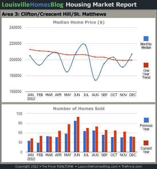 Charts of Louisville home sales and Louisville home prices for St. Matthews MLS area 3 for the 12 month period ending December 2012.