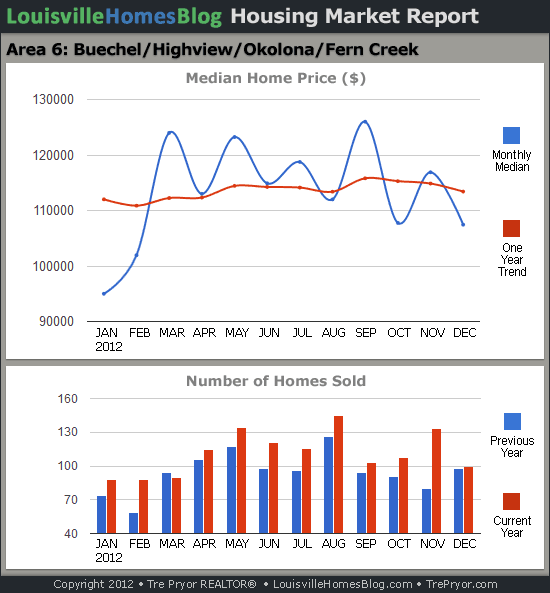 Charts of Louisville home sales and Louisville home prices for Okolona MLS area 6 for the 12 month period ending December 2012.