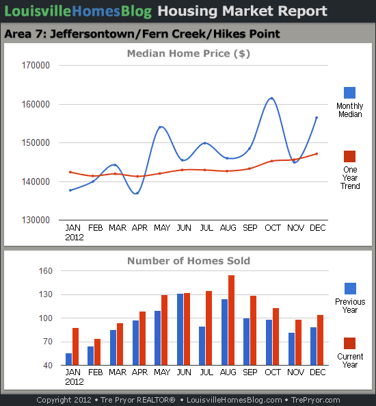Charts of Louisville home sales and Louisville home prices for Jeffersontown MLS area 7 for the 12 month period ending December 2012.