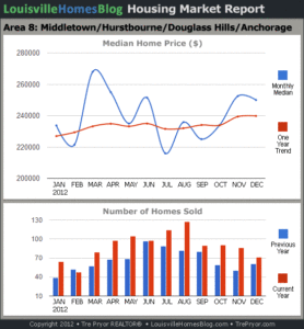Charts of Louisville home sales and Louisville home prices for Middletown MLS area 8 for the 12 month period ending December 2012.
