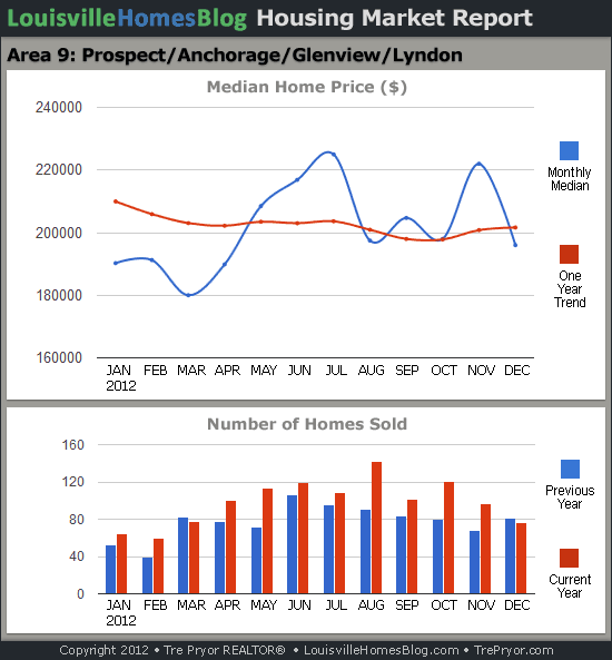Charts of Louisville home sales and Louisville home prices for Prospect MLS area 9 for the 12 month period ending December 2012.