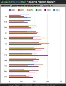 Chart of Jefferson County Home Sales by Month through January 2013