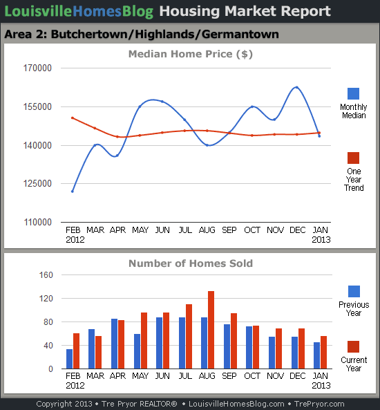 Charts of Louisville home sales and Louisville home prices for Highlands MLS area 2 for the 12 month period ending January 2013.
