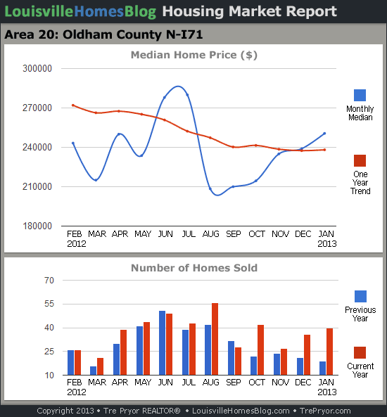 Charts of Louisville home sales and Louisville home prices for North Oldham County MLS area 20 for the 12 month period ending January 2013.