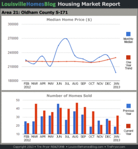 Charts of Louisville home sales and Louisville home prices for South Oldham County MLS area 21 for the 12 month period ending January 2013.