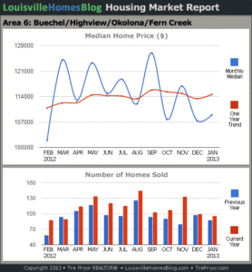 Charts of Louisville home sales and Louisville home prices for Okolona MLS area 6 for the 12 month period ending January 2013.