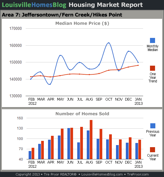 Charts of Louisville home sales and Louisville home prices for Jeffersontown MLS area 7 for the 12 month period ending January 2013.