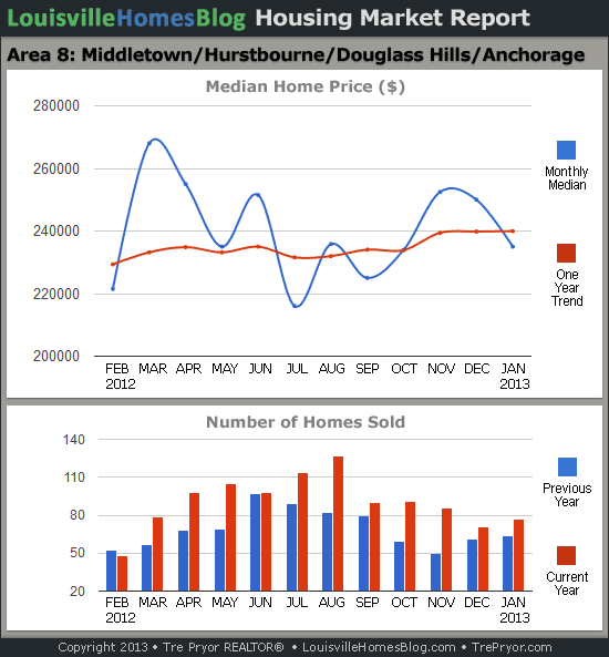 Charts of Louisville home sales and Louisville home prices for Middletown MLS area 8 for the 12 month period ending January 2013.