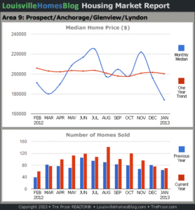 Charts of Louisville home sales and Louisville home prices for Prospect MLS area 9 for the 12 month period ending January 2013.