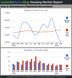 Charts of Louisville home sales and Louisville home prices for Highlands MLS area 2 for the 12 month period ending February 2013.