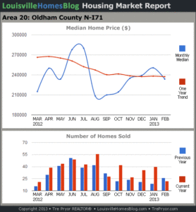 Charts of Louisville home sales and Louisville home prices for North Oldham County MLS area 20 for the 12 month period ending February 2013.