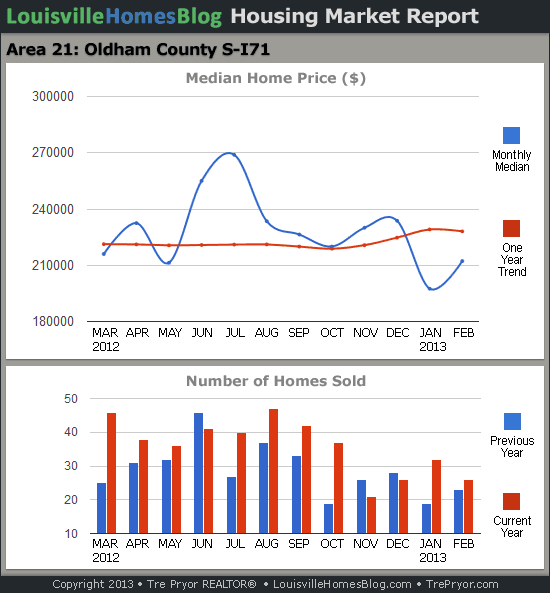 Charts of Louisville home sales and Louisville home prices for South Oldham County MLS area 21 for the 12 month period ending February 2013.