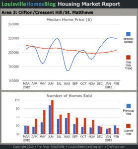 Charts of Louisville home sales and Louisville home prices for St. Matthews MLS area 3 for the 12 month period ending February 2013.