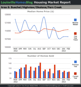 Charts of Louisville home sales and Louisville home prices for Okolona MLS area 6 for the 12 month period ending February 2013.