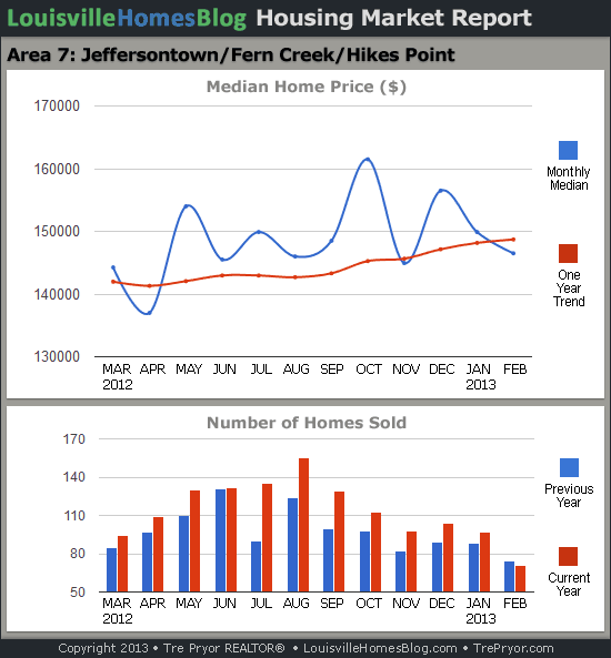 Charts of Louisville home sales and Louisville home prices for Jeffersontown MLS area 7 for the 12 month period ending February 2013.