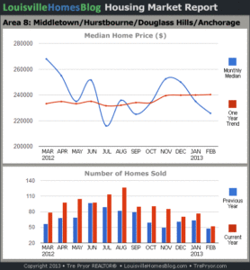 Charts of Louisville home sales and Louisville home prices for Middletown MLS area 8 for the 12 month period ending February 2013.