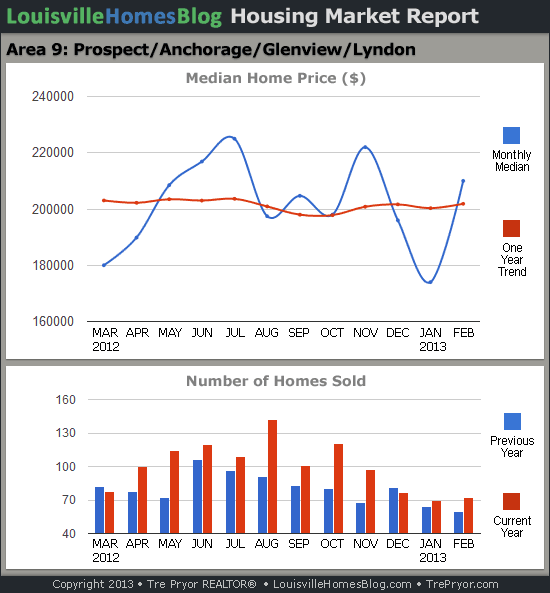 Charts of Louisville home sales and Louisville home prices for Prospect MLS area 9 for the 12 month period ending February 2013.