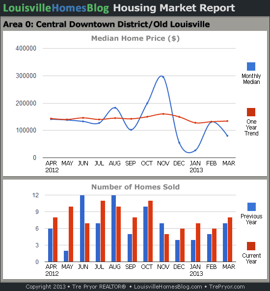 Charts of Louisville home sales and Louisville home prices for Downtown Louisville KY MLS area 0 for the 12 month period ending March 2013.