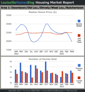 Charts of Louisville home sales and Louisville home prices for Old Louisville MLS area 1 for the 12 month period ending March 2013.