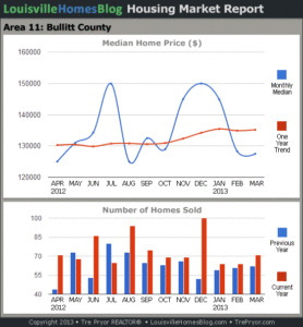 Charts of Louisville home sales and Louisville home prices for Bullitt County MLS area 11 for the 12 month period ending March 2013.