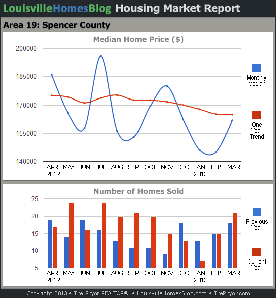 Charts of Louisville home sales and Louisville home prices for Spencer County MLS area 19 for the 12 month period ending March 2013.