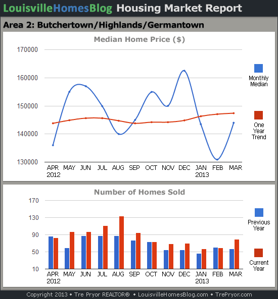 Charts of Louisville home sales and Louisville home prices for Highlands MLS area 2 for the 12 month period ending March 2013
