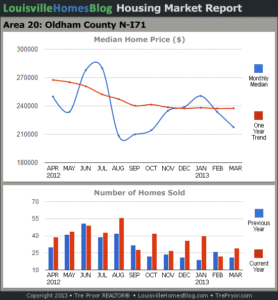Charts of Louisville home sales and Louisville home prices for North Oldham County MLS area 20 for the 12 month period ending March 2013.