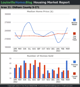 Charts of Louisville home sales and Louisville home prices for South Oldham County MLS area 21 for the 12 month period ending March 2013.