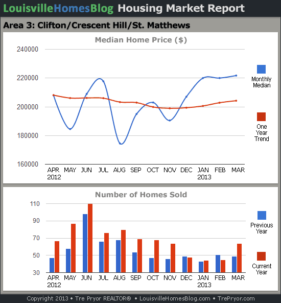 Charts of Louisville home sales and Louisville home prices for St. Matthews MLS area 3 for the 12 month period ending March 2013.