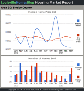 Charts of Louisville home sales and Louisville home prices for Shelby County MLS area 30 for the 12 month period ending March 2013.