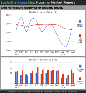 Charts of Louisville home sales and Louisville home prices for Pleasure Ridge Park MLS area 4 for the 12 month period ending March 2013.