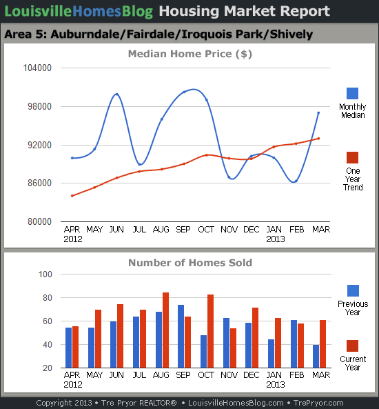 Charts of Louisville home sales and Louisville home prices for Fairdale MLS area 5 for the 12 month period ending March 2013.