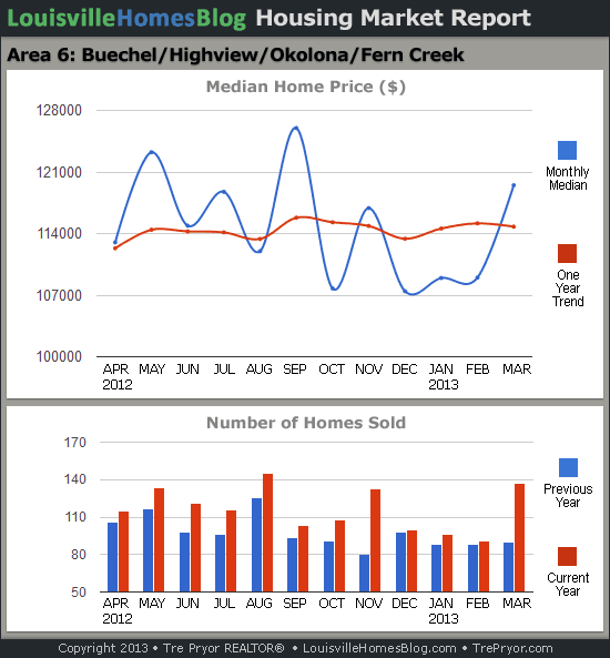 Charts of Louisville home sales and Louisville home prices for Okolona MLS area 6 for the 12 month period ending March 2013.