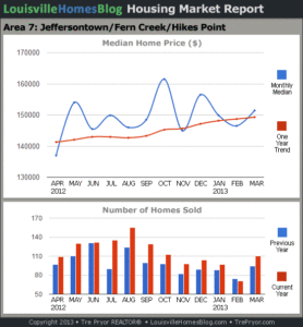 Charts of Louisville home sales and Louisville home prices for Jeffersontown MLS area 7 for the 12 month period ending March 2013.