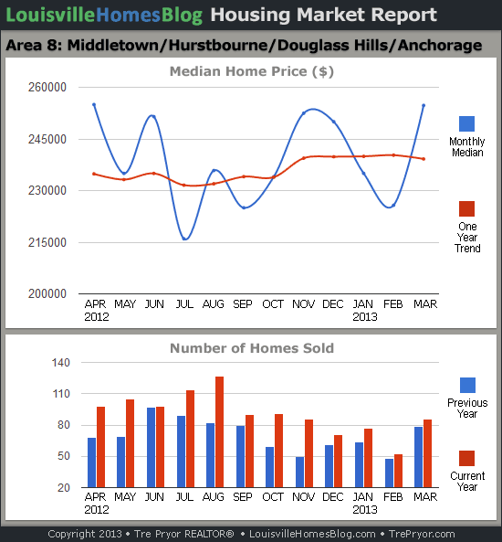 Charts of Louisville home sales and Louisville home prices for Middletown MLS area 8 for the 12 month period ending March 2013.