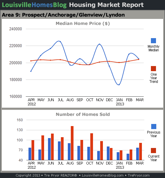 Charts of Louisville home sales and Louisville home prices for Prospect MLS area 9 for the 12 month period ending March 2013.