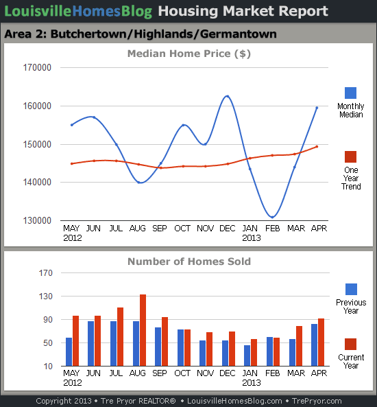 Charts of Louisville home sales and Louisville home prices for Highlands MLS area 2 for the 12 month period ending April 20142