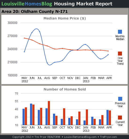 Charts of Louisville home sales and Louisville home prices for North Oldham County MLS area 20 for the 12 month period ending April 2013.