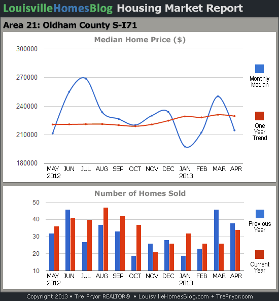 Charts of Louisville home sales and Louisville home prices for South Oldham County MLS area 21 for the 12 month period ending April 2013.